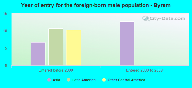 Year of entry for the foreign-born male population - Byram