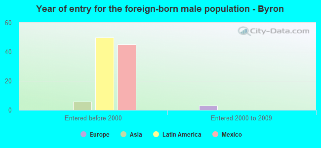 Year of entry for the foreign-born male population - Byron