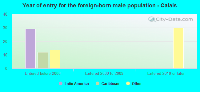 Year of entry for the foreign-born male population - Calais