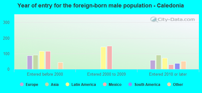 Year of entry for the foreign-born male population - Caledonia
