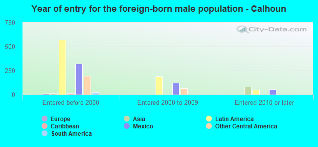 Year of entry for the foreign-born male population - Calhoun
