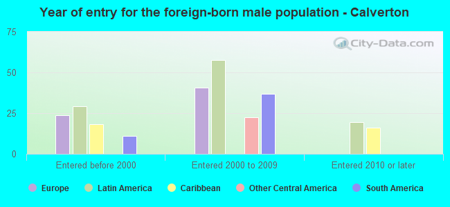Year of entry for the foreign-born male population - Calverton