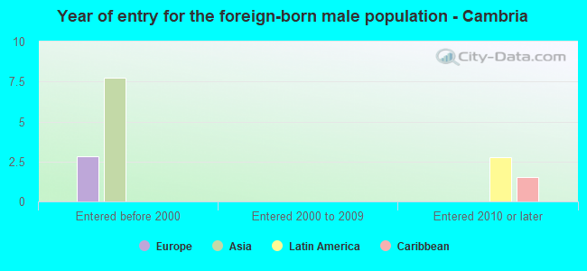 Year of entry for the foreign-born male population - Cambria