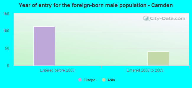 Year of entry for the foreign-born male population - Camden