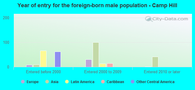 Year of entry for the foreign-born male population - Camp Hill
