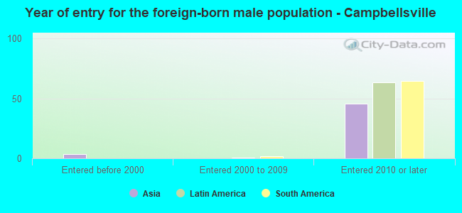 Year of entry for the foreign-born male population - Campbellsville