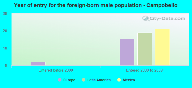 Year of entry for the foreign-born male population - Campobello