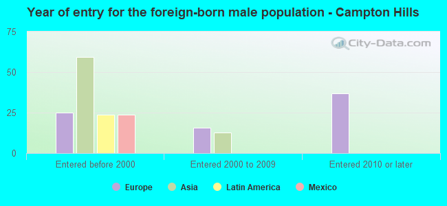 Year of entry for the foreign-born male population - Campton Hills