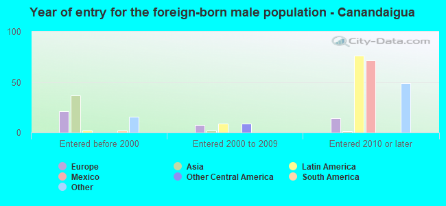 Year of entry for the foreign-born male population - Canandaigua