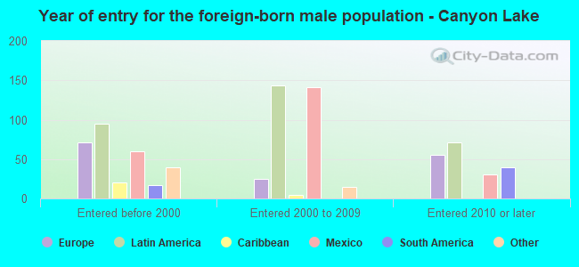 Year of entry for the foreign-born male population - Canyon Lake