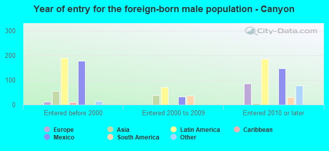 Year of entry for the foreign-born male population - Canyon