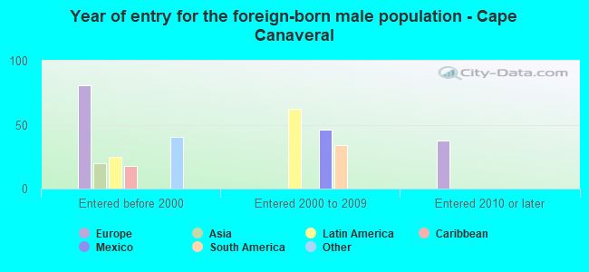 Year of entry for the foreign-born male population - Cape Canaveral