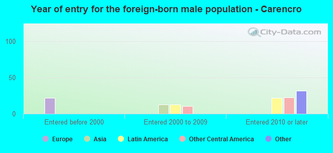 Year of entry for the foreign-born male population - Carencro