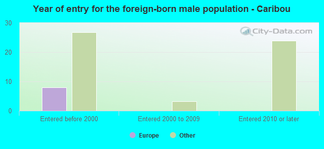Year of entry for the foreign-born male population - Caribou