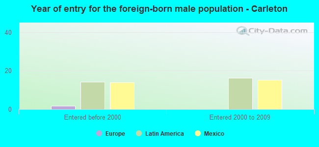 Year of entry for the foreign-born male population - Carleton