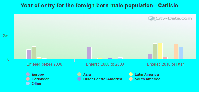 Year of entry for the foreign-born male population - Carlisle