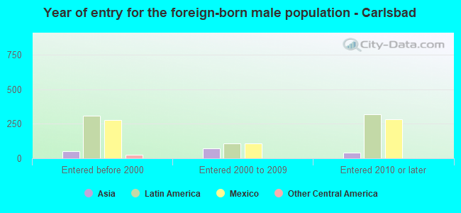 Year of entry for the foreign-born male population - Carlsbad
