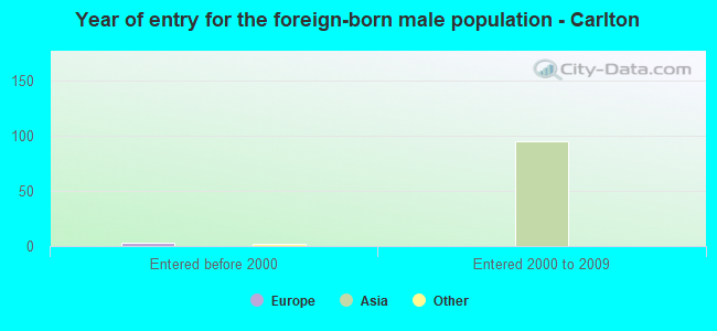 Year of entry for the foreign-born male population - Carlton