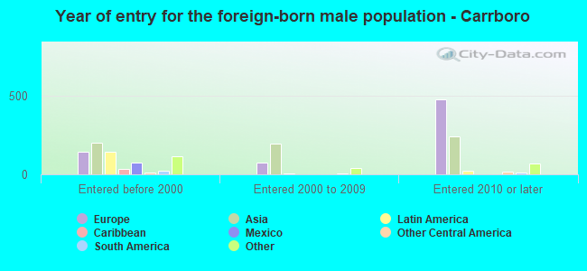 Year of entry for the foreign-born male population - Carrboro