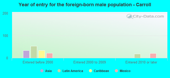 Year of entry for the foreign-born male population - Carroll