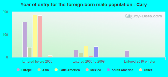 Year of entry for the foreign-born male population - Cary