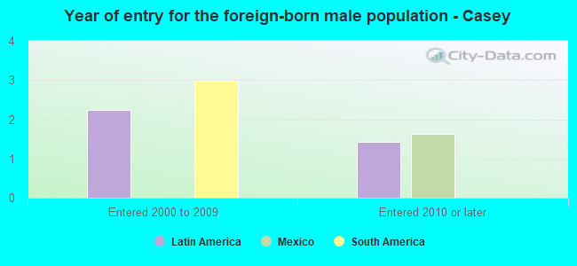 Year of entry for the foreign-born male population - Casey