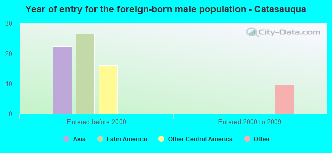 Year of entry for the foreign-born male population - Catasauqua