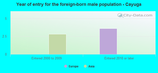 Year of entry for the foreign-born male population - Cayuga