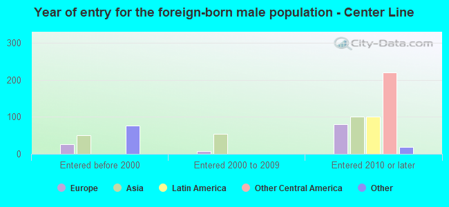 Year of entry for the foreign-born male population - Center Line