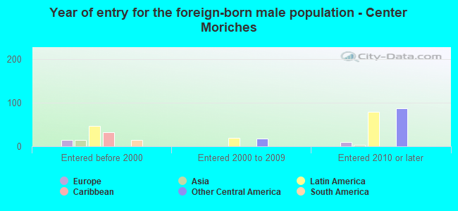 Year of entry for the foreign-born male population - Center Moriches