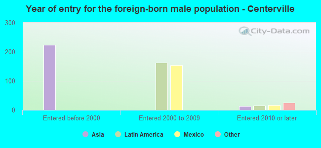 Year of entry for the foreign-born male population - Centerville