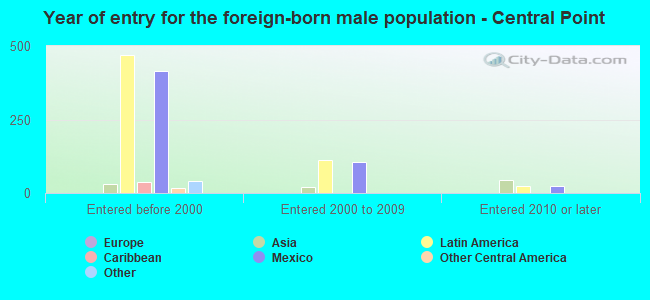 Year of entry for the foreign-born male population - Central Point