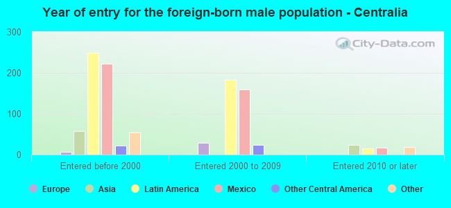 Year of entry for the foreign-born male population - Centralia