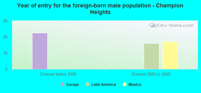 Year of entry for the foreign-born male population - Champion Heights