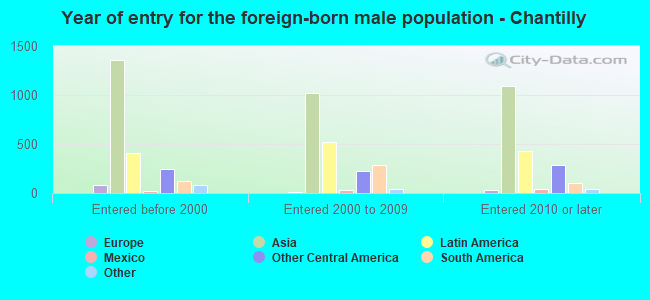 Year of entry for the foreign-born male population - Chantilly