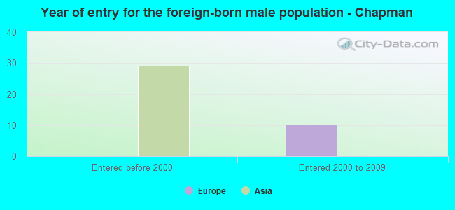 Year of entry for the foreign-born male population - Chapman