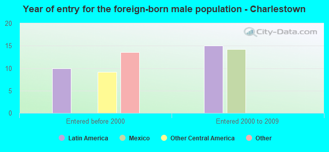 Year of entry for the foreign-born male population - Charlestown
