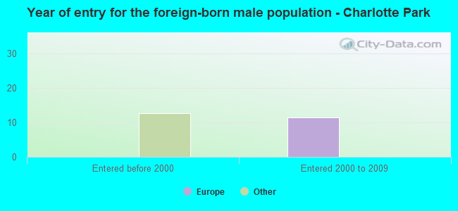 Year of entry for the foreign-born male population - Charlotte Park