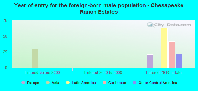 Year of entry for the foreign-born male population - Chesapeake Ranch Estates