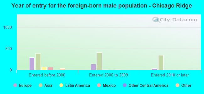 Year of entry for the foreign-born male population - Chicago Ridge
