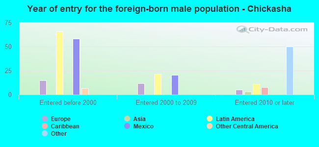 Year of entry for the foreign-born male population - Chickasha