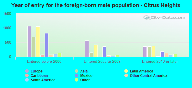Year of entry for the foreign-born male population - Citrus Heights