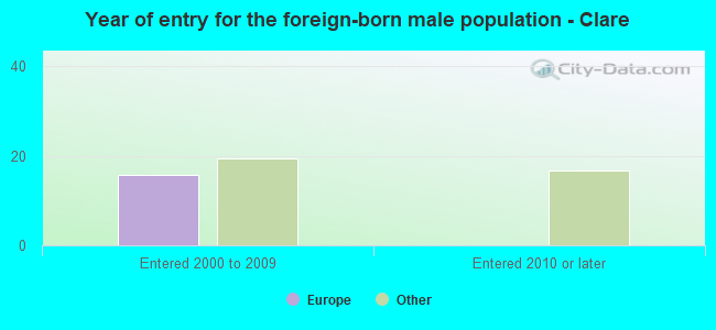 Year of entry for the foreign-born male population - Clare