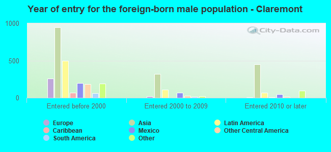 Year of entry for the foreign-born male population - Claremont
