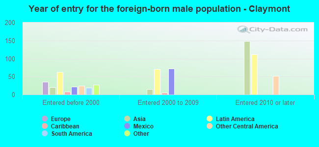 Year of entry for the foreign-born male population - Claymont