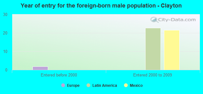 Year of entry for the foreign-born male population - Clayton