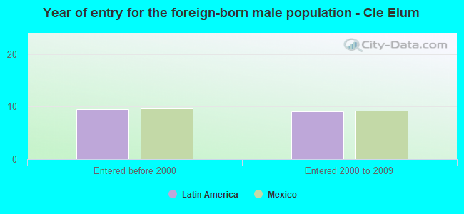 Year of entry for the foreign-born male population - Cle Elum