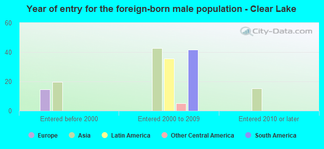 Year of entry for the foreign-born male population - Clear Lake