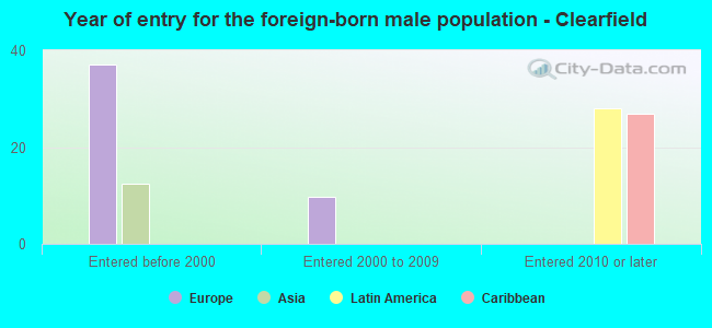 Year of entry for the foreign-born male population - Clearfield