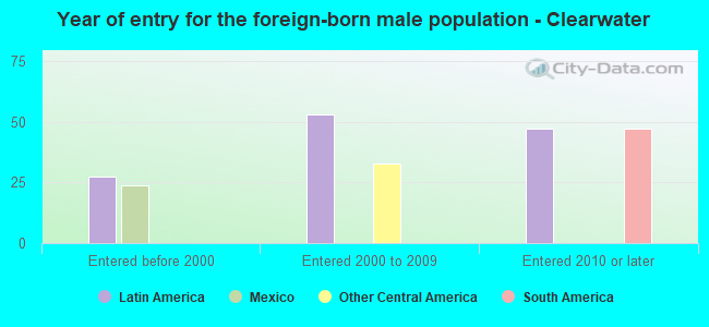 Year of entry for the foreign-born male population - Clearwater